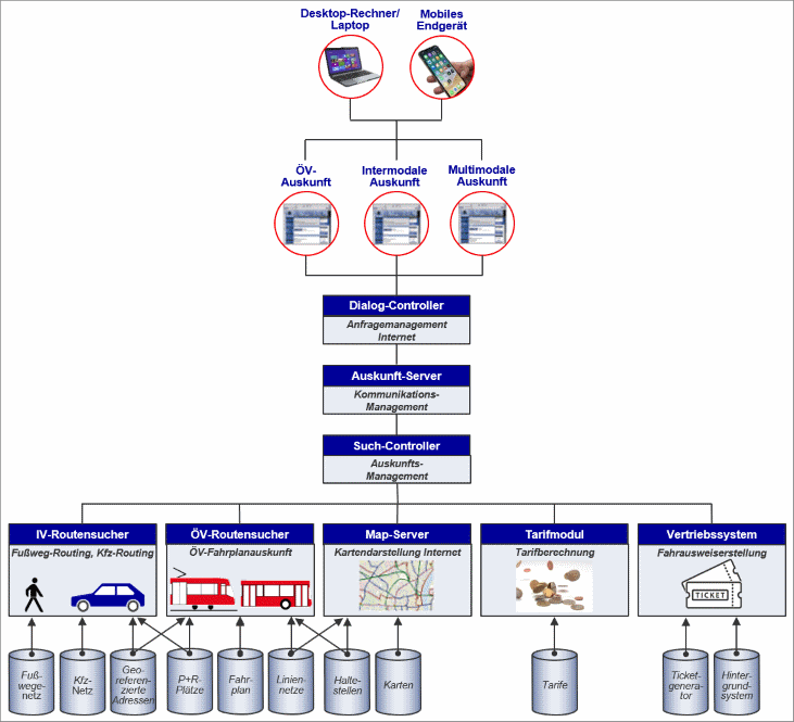 Beispielhafte Systemarchitektur eines elektronischen Auskunftssystems für Fahrplan und Tarif (Quelle: Eigene Darstellung)
