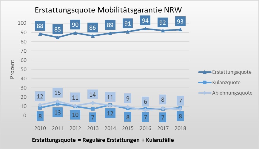 Entwicklung der Erstattungsquote seit Einführung der Mobilitätsgarantie NRW 2010