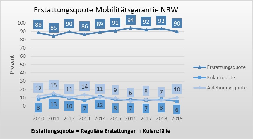 Entwicklung der Erstattungsquote seit Einführung der Mobilitätsgarantie NRW 2010