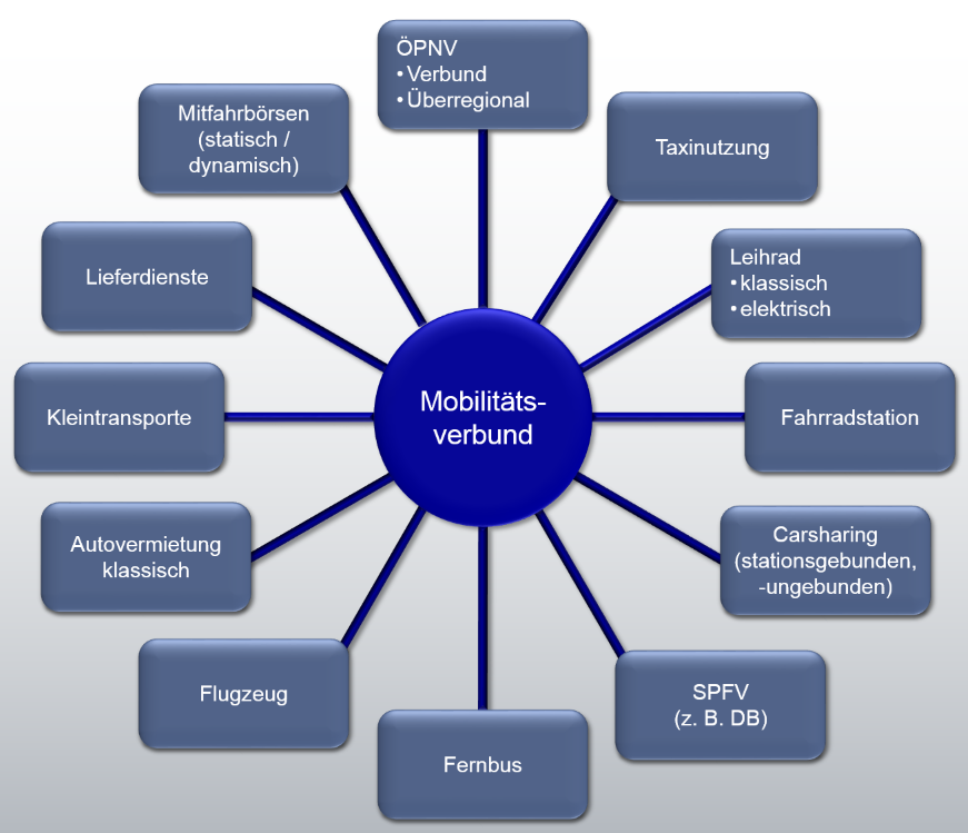 Mögliche Angebotselemente eines Mobilitätsverbundes Mögliche Angebotselemente eines Mobilitätsverbundes