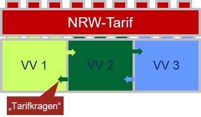 Bausteine der Tariflandschaft in NRW