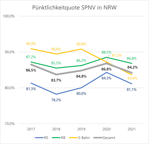Entwicklung der Pünktlichkeitsquote im SPNV in NRW