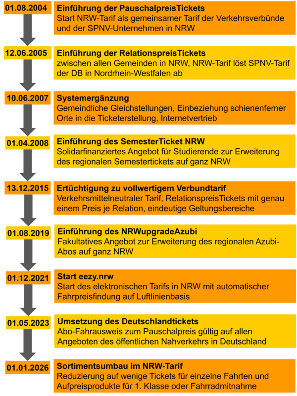 Stufenkonzept zur Einführung des NRW-Tarifs (Quelle: eigene Darstellung) Abbildung eines Stufenkonzepts zur Einführung des NRW-Tarifs in zeitlicher Abfolge