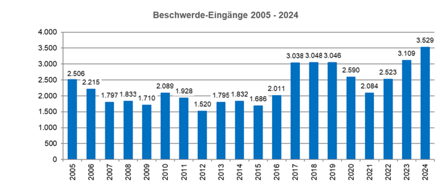 Balkendiagramm zur jährlichen Entwicklung der Beschwerdeeingänge bei der Schlichtungsstelle Nahverkehr vom Jahr 2005 bis 2024