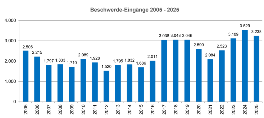 Balkendiagramm zur jährlichen Entwicklung der Beschwerdeeingänge bei der Schlichtungsstelle Nahverkehr vom Jahr 2005 bis 2025
