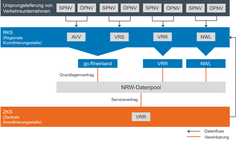 Der Aufbau des ÖV-Datenverbundes und dessen Soll-Daten anhand eines Flussdiagramms
