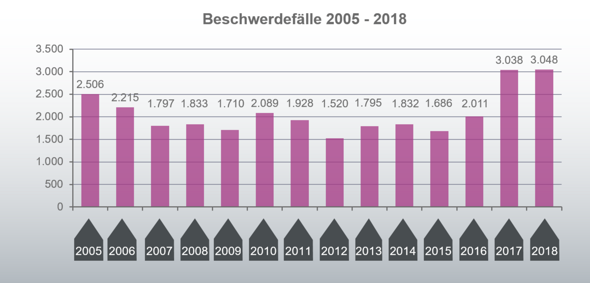 Bild 1: Anzahl der Beschwerden 2005 bis 2018 Bild 1: Anzahl der Beschwerden 2005 bis 2018