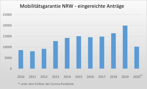 Entwicklung der Anzahl eingereichter Anträge seit Einführung der Mobilitätsgarantie NRW 2010