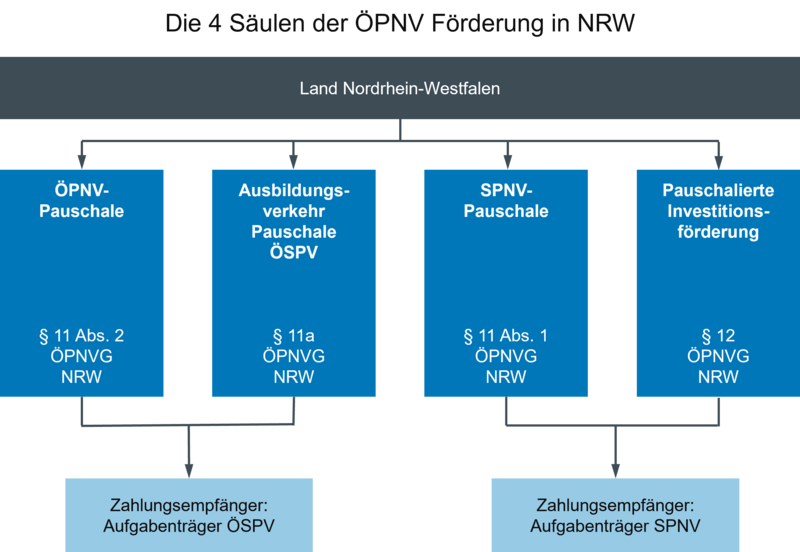 Eine Übersicht der verschiedenen Bausteine der pauschalierten ÖPNV-Förderung - öffnet in vergrößerter Darstellung