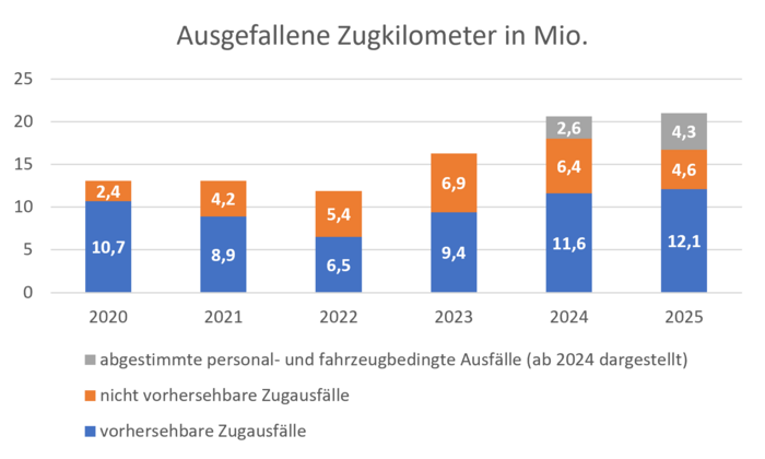 Balkendiagramm mit der Entwicklung der ausgefallenen Zugkilometer des SPNV in NRW von 2020 bis 2025, aufgeteilt in vorhersehbare und nicht vorhersehbare Zugausfälle, sowie ab 2024 auch abgestimmte personal- und fahrzeugbedingte Ausfälle 