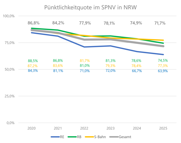 Jährliches Verlaufsdiagramm zur Pünktlichkeitsquote des SPNV in NRW von 2020 bis 2025, aufgeteilt in Regionalexpress, Regionalbahn und S-Bahn sowie die Gesamtquote