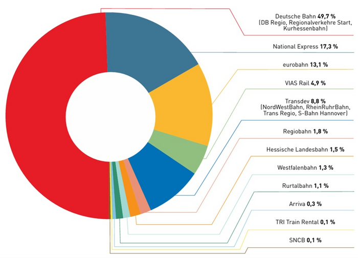 Diagramm mit den Leistungsanteilen nach Zug-Kilometern der Eisenbahnverkehrsunternehmen in NRW im Jahr 2024