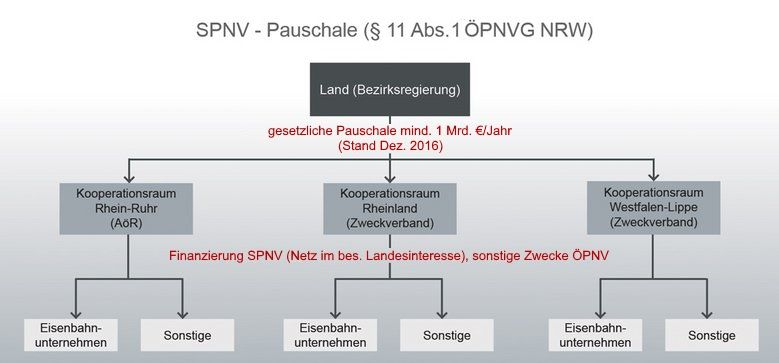 Förderempfangende der SPNV-Pauschale Förderempfangende der SPNV-Pauschale