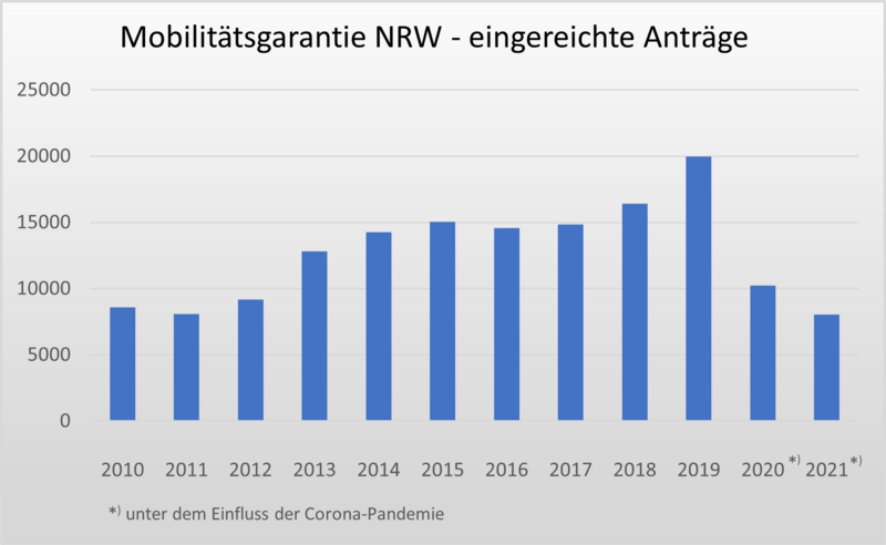 Entwicklung der Anzahl eingereichter Anträge seit Einführung der Mobilitätsgarantie NRW 2010 bis zum Jahr 2021 mit steigender Tendenz bis 2019, da da die Corona-Pandemie im Jahr 2020 und 2021 starken Einfluss hatten
