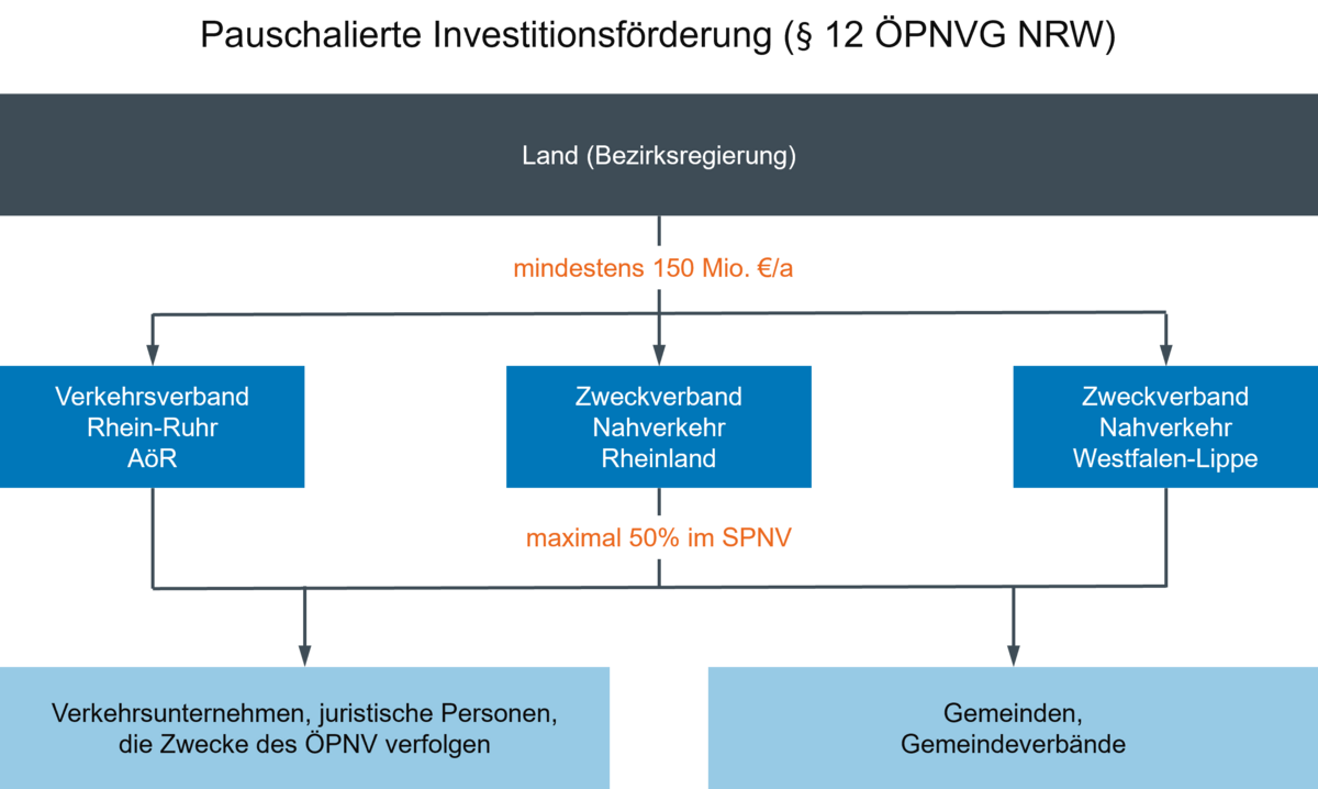 Grafik zur Veranschaulichung der Förderung von Investitionen des ÖPNV, insbesondere bei der Infrastruktur. Zeigt den Verlauf der pauschalierten Investitonsförderung von Land über Zweckverbände und VRR an Gemeinden, Gemeindeverbände und öffentliche oder private Verkehrsunternehmen. - öffnet in vergrößerter Darstellung