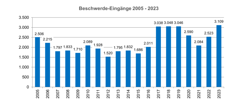 Balkendiagramm zur jährlichen Entwicklung der Beschwerdeeingänge bei der Schlichtungsstelle Nahverkehr vom Jahr 2005 bis 2023