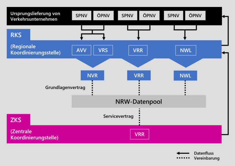 Der Aufbau des ÖV-Datenverbundes und dessen Soll-Daten anhand eines Flussdiagramms