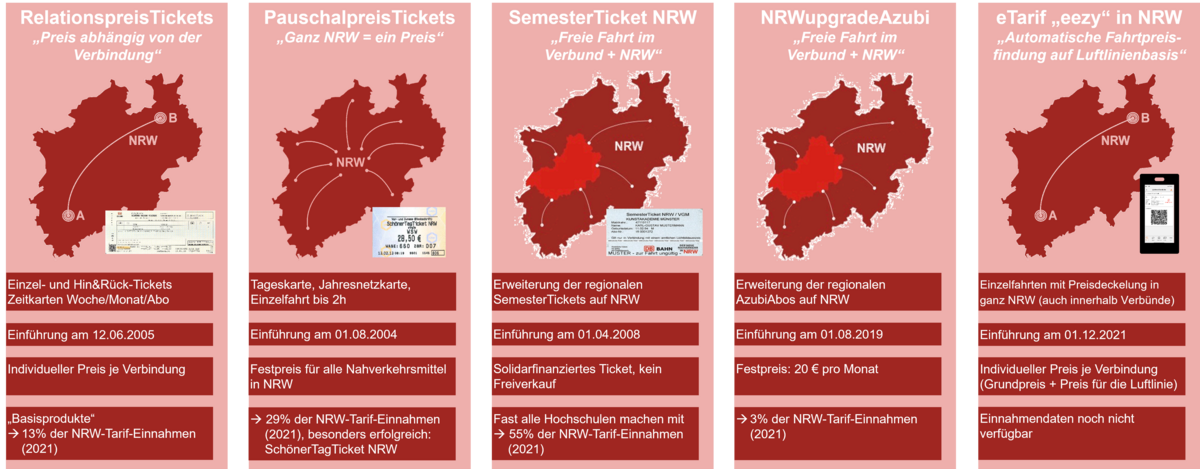Abbildung der Ticketarten im NRW-Tarif