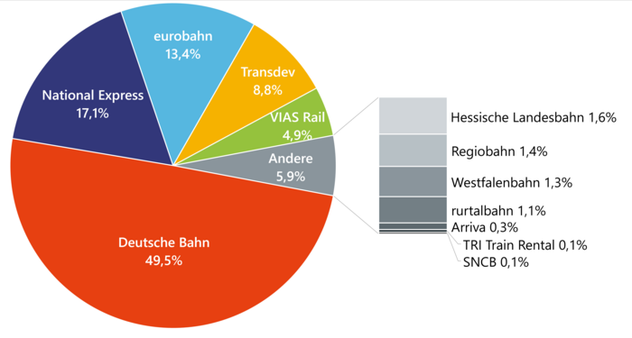 Diagramm mit den Leistungsanteilen nach Zug-Kilometern der Eisenbahnverkehrsunternehmen in NRW im Jahr 2025