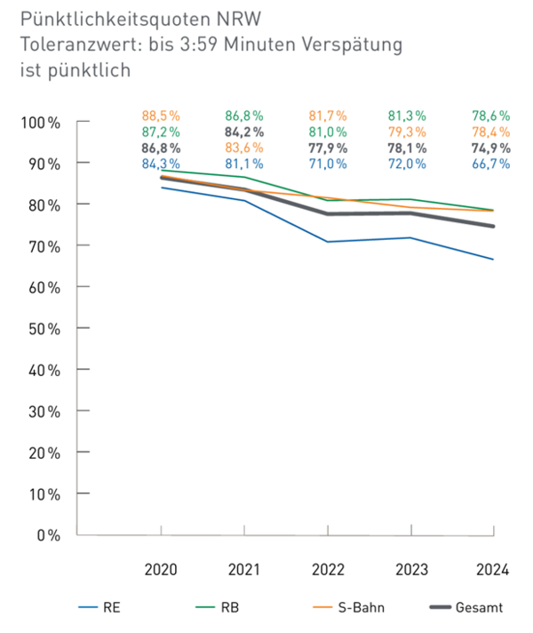 Jährliches Verlaufsdiagramm zur Pünktlichkeitsquote des SPNV in NRW von 2020 bis 2024, aufgeteilt in Regionalexpress, Regionalbahn und S-Bahn sowie die Gesamtquote