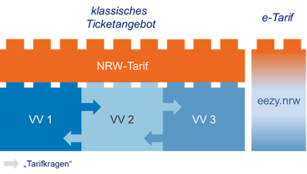 Schematische Darstellung des Aufbaus der Tariflandschaft in NRW