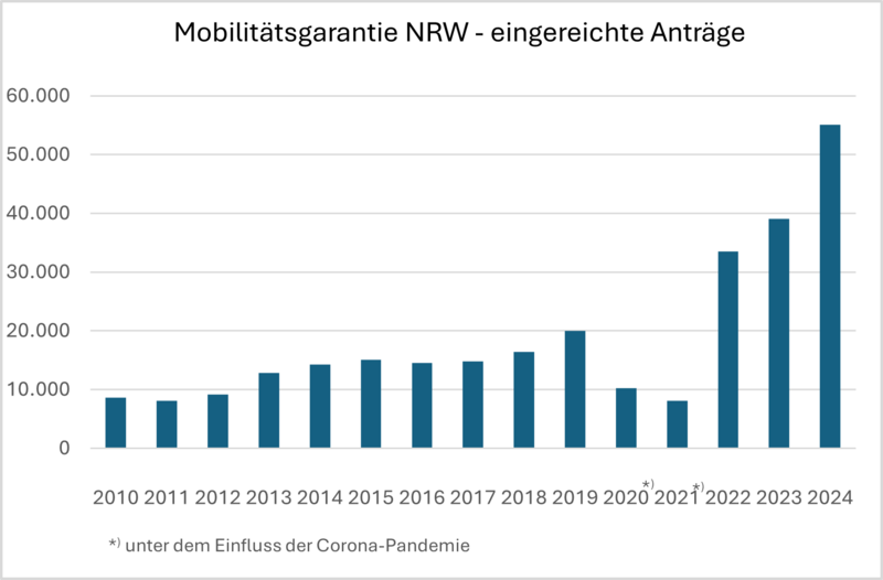 Entwicklung der Anzahl eingereichter Anträge seit Einführung der Mobilitätsgarantie NRW 2010 bis zum Jahr 2024.
