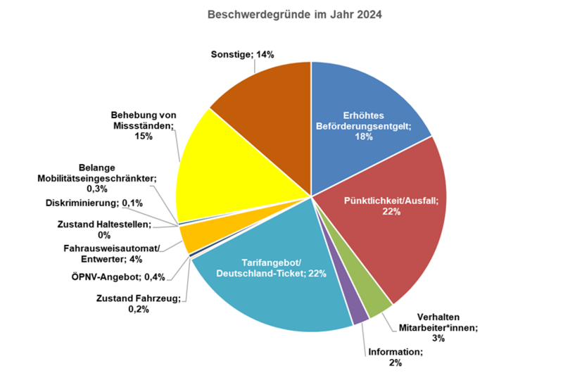 Kreisdiagramm zu den Beschwerdegründen bei der Schlichtungsstelle Nahverkehr im Jahr 2024