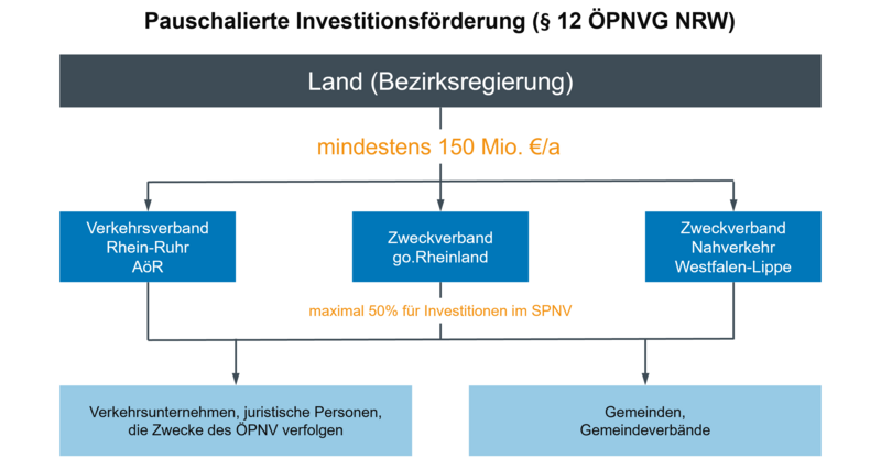 Grafik zur Veranschaulichung der Förderung von Investitionen des ÖPNV, insbesondere bei der Infrastruktur. Zeigt den Verlauf der pauschalierten Investitonsförderung von Land über Zweckverbände und VRR an Gemeinden, Gemeindeverbände und öffentliche oder private Verkehrsunternehmen. - öffnet in vergrößerter Darstellung