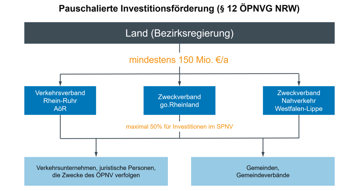 Grafik zur Veranschaulichung der Förderung von Investitionen des ÖPNV, insbesondere bei der Infrastruktur. Zeigt den Verlauf der pauschalierten Investitonsförderung von Land über Zweckverbände und VRR an Gemeinden, Gemeindeverbände und öffentliche oder private Verkehrsunternehmen. - öffnet in vergrößerter Darstellung