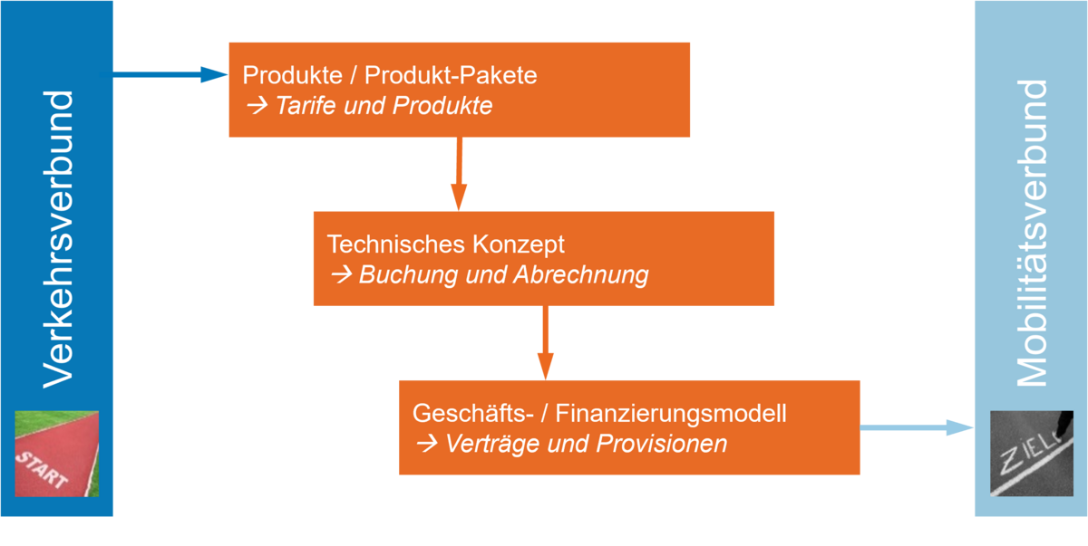 Flussdiagramm eines Migrationspfades vom Verkehrsverbund über Produkte und Produktpakete, technisches Konzept, Geschäfts und Finanzierungsmodell zum Mobilitätsverbund
