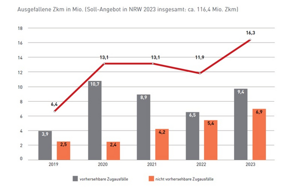 Balkendiagramm mit der Entwicklung der ausgefallenen Zugkilometer des SPNV in NRW von 2019 bis 2023, aufgeteilt in vorhersehbare und nicht vorhersehbare Zugausfälle