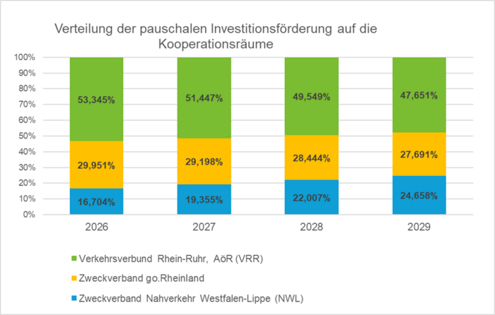 Säulendiagramm der Verteilung der pauschalen Investitionsförderung nach §12 ÖPNVG NRW bis 2029 auf die Kooperationsräume