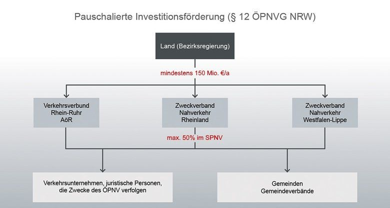Grafik zur Veranschaulichung der Förderung von Investitionen des ÖPNV, insbesondere bei der Infrastruktur. Zeigt den Verlauf der pauschalierten Investitonsförderung von Land über Zweckverbände und VRR an Gemeinden, Gemeindeverbände und öffentliche oder private Verkehrsunternehmen. - öffnet in vergrößerter Darstellung