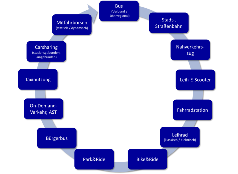 Diagramm mit möglichen Angebotselementen eines Mobilitätsverbundes, beispielsweise Bus, Nahverkehrszug, Carsharing, etc.