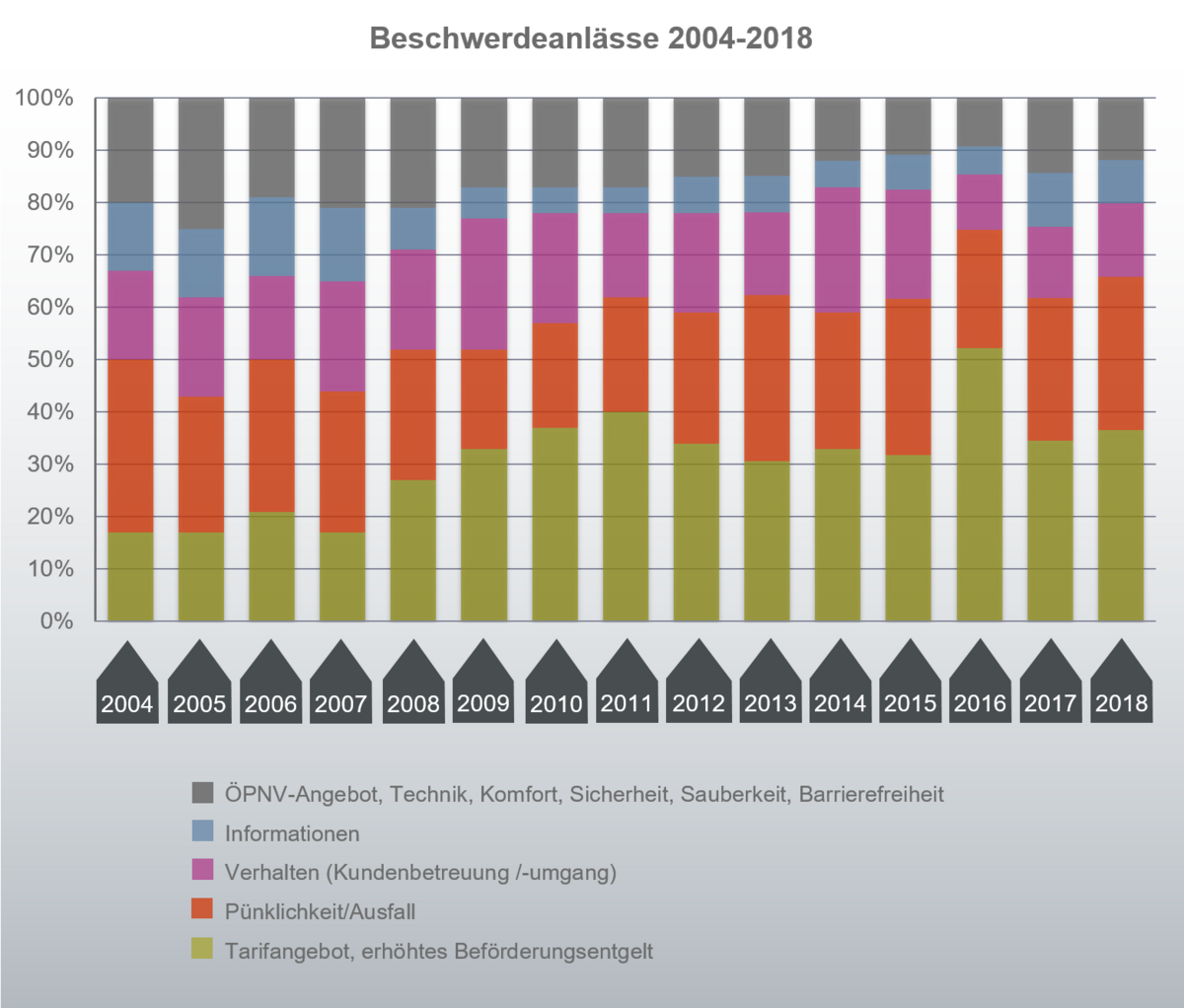Bild 2: Beschwerdeanlässe 2004 - 2018 Bild 2: Beschwerdeanlässe 2004 - 2018