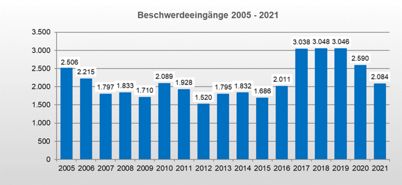 Balkendiagramm zur jährlichen Entwicklung der Beschwerdeeingänge bei der Schlichtungsstelle Nahverkehr vom Jahr 2005 bis 2021