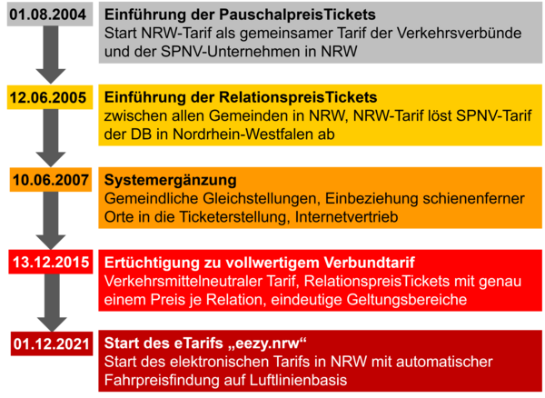 Abbildung eines Stufenkonzepts zur Einführung des NRW-Tarifs in zeitlicher Abfolge - öffnet in vergrößerter Darstellung.