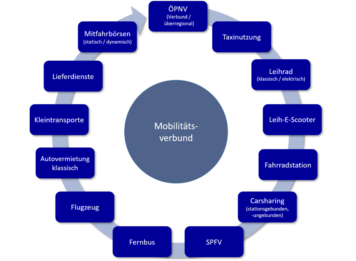 Mögliche Angebotselemente eines Mobilitätsverbundes Mögliche Angebotselemente eines Mobilitätsverbundes