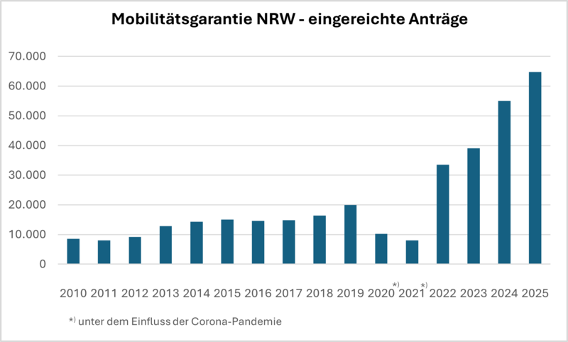 Säulendiagramm zur Entwicklung der Anzahl eingereichter Anträge seit Einführung der Mobilitätsgarantie NRW 2010 bis zum Jahr 2025.