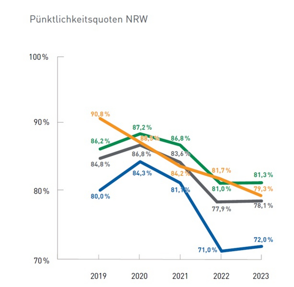 Jährliches Verlaufsdiagramm zur Pünktlichkeitsquote des SPNV in NRW von 2019 bis 2023, aufgeteilt in Regionalexpress, Regionalbahn und S-Bahn sowie die Gesamtquote