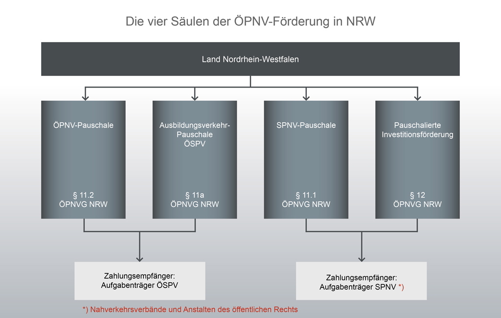 Eine Übersicht der verschiedenen Bausteine der ÖPNV-Förderung - öffnet in vergrößerter Darstellung
