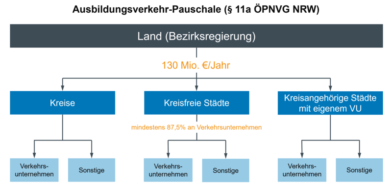 Eine Übersicht der Förderempfangenden der Ausbildungsverkehr-Pauschale, ausgehend vom Land, über Kreise, kreisfreie Städte und kreisangehörige Städte mit eigenem Verkehrsunternehmen, hin zu Förderempfangenden in Form von Verkehrsunternehmen und sonstiger Verwendung für Zwecke des ÖPNV - öffnet in vergrößerter Darstellung