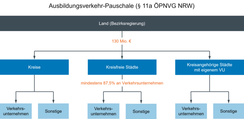 Eine Übersicht der Förderempfangenden der Ausbildungsverkehr-Pauschale, ausgehend vom Land, über Kreise, kreisfreie Städte und kreisangehörige Städte mit eigenem Verkehrsunternehmen, hin zu Förderempfangenden in Form von Verkehrsunternehmen und sonstiger Verwendung für Zwecke des ÖPNV - öffnet in vergrößerter Darstellung