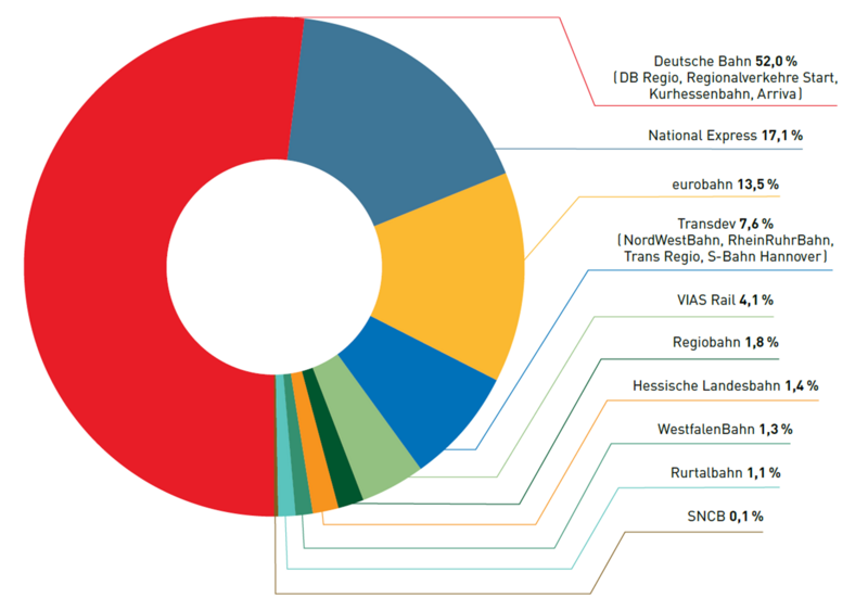 Diagramm mit den Leistungsanteilen nach Zug-Kilometern der Eisenbahnverkehrsunternehmen in NRW im Jahr 2023