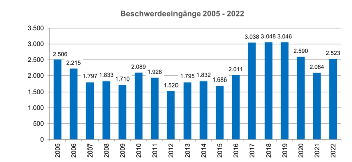 Balkendiagramm zur jährlichen Entwicklung der Beschwerdeeingänge bei der Schlichtungsstelle Nahverkehr vom Jahr 2005 bis 2022