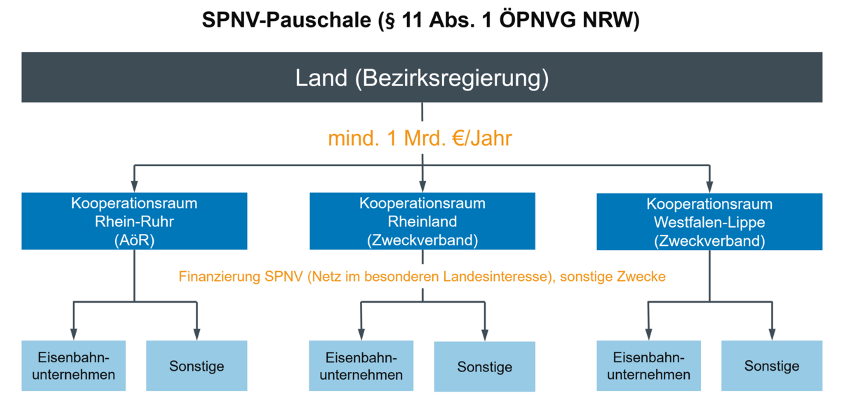 Förderempfangende der SPNV-Pauschale, ausgehend vom Land, über die Kooperationsräume hin zu den Eisenbahnunternehmen und sonstigen Zwecken des ÖPNV - öffnet in vergrößerter Darstellung