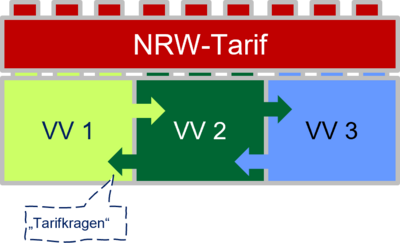 Schematische Darstellung des Aufbaus der Tariflandschaft in NRW