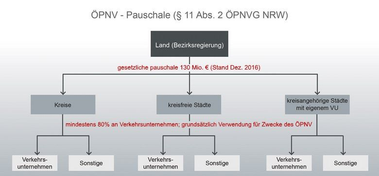 Eine Übersicht der Förderempfangenden der ÖPNV-Pauschale, ausgehend vom Land, über Kreise, kreisfreie Städte und kreisangehörige Städte mit eigenem Verkehrsunternehmen, hin zu Förderempfangenden in Form von Verkehrsunternehmen und sonstiger Verwendung für Zwecke des ÖPNV - öffnet in vergrößerter Darstellung
