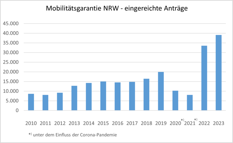 Entwicklung der Anzahl eingereichter Anträge seit Einführung der Mobilitätsgarantie NRW 2010 bis zum Jahr 2023.