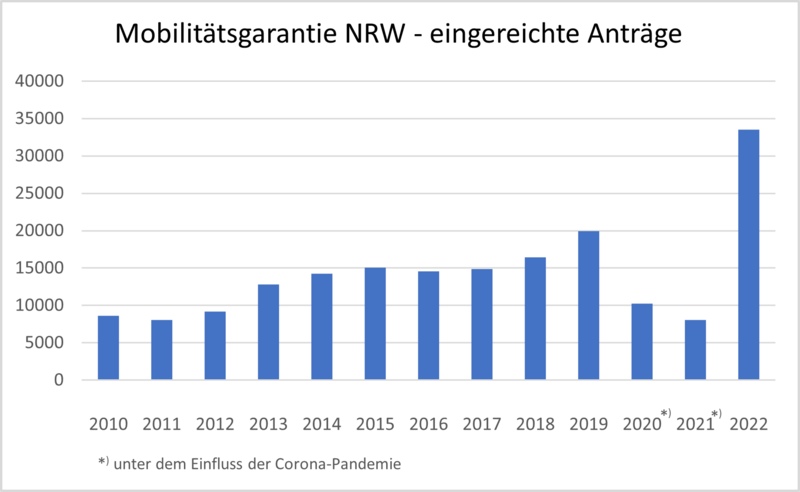 Entwicklung der Anzahl eingereichter Anträge seit Einführung der Mobilitätsgarantie NRW 2010 bis zum Jahr 2023 mit steigender Tendenz bis 2019, da da die Corona-Pandemie im Jahr 2020 und 2021 starken Einfluss hatte. 